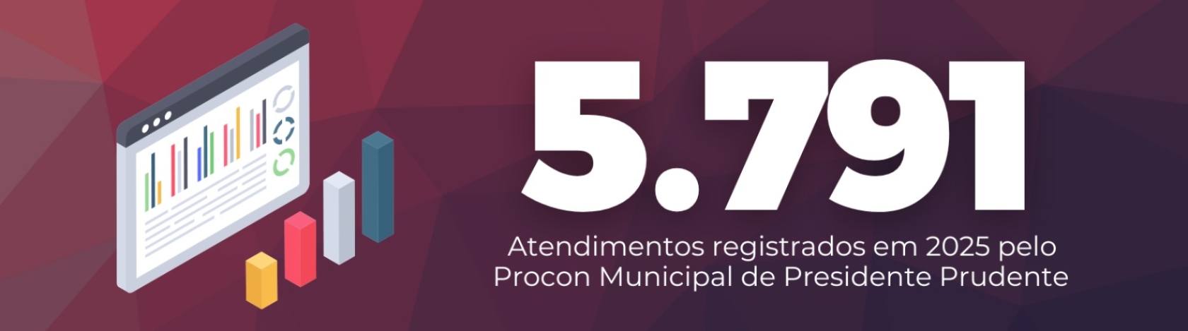 No ano de 2025 o Procon Municipal REGISTROU 5.791 ATENDIMENTOS.